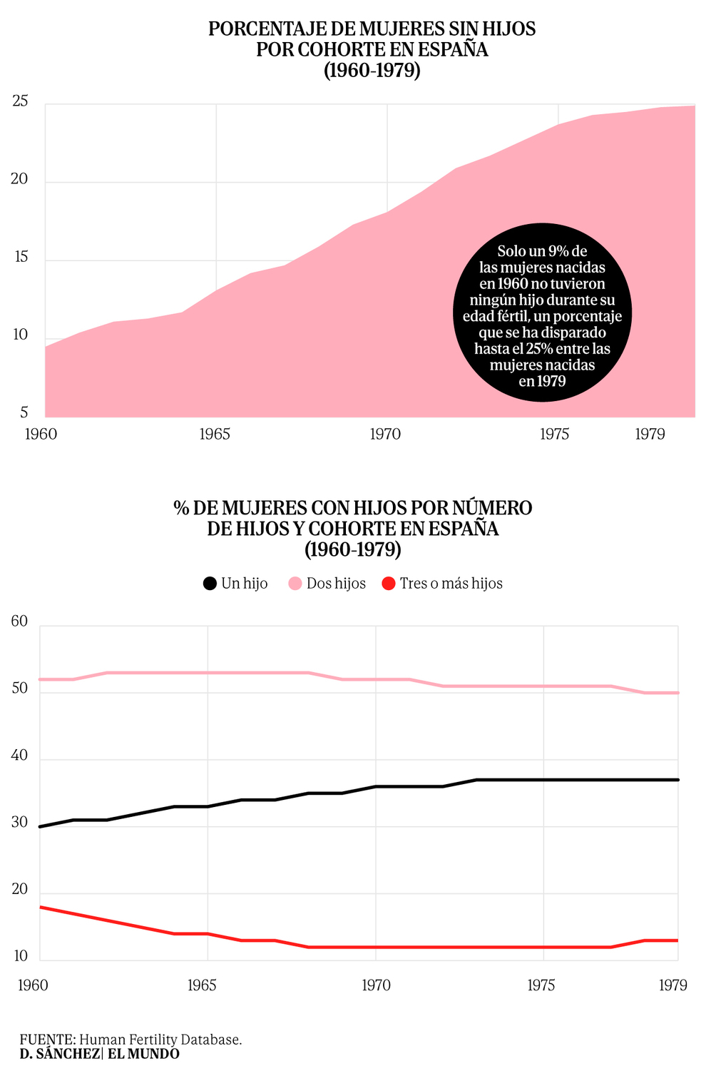 femmes - Le pourcentage de femmes sans enfants en Espagne double au cours des dernières décennies et explique la baisse de la fertilité