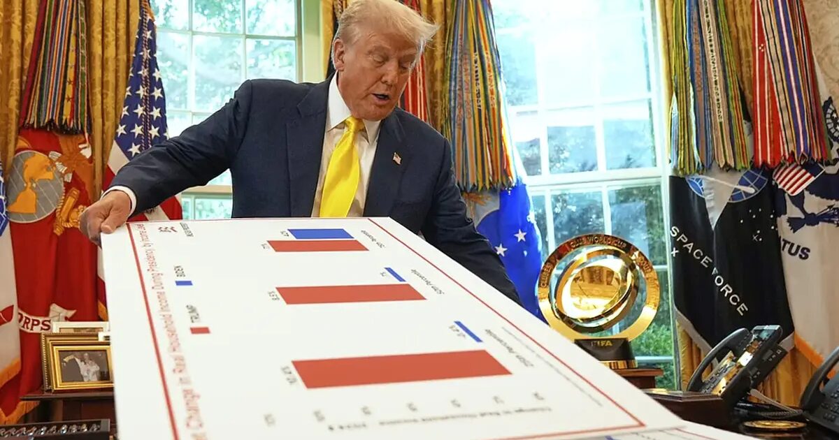 Trump - Adieu aux aranceles ? Trump mise sur sa majorité au Suprême pour sauver sa mesure phare malgré le revers judiciaire